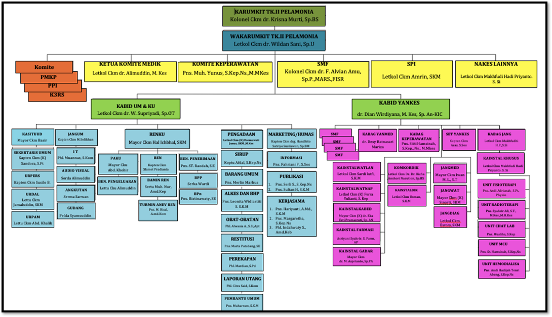 Struktur Organisasi Rsad Tk Ii Pelamonia